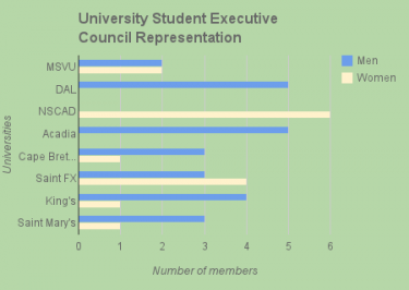 Student Executive Council Representation