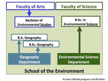 The four degree programs offered in Saint Mary's new School of Environment and their relationship to faculties and each other. (Supplied graphic)