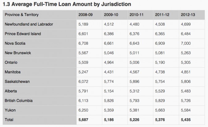 Average Loan Amount